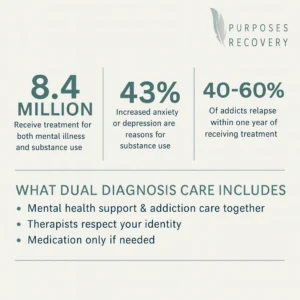 Dual Diagnosis Stats